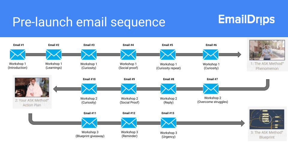 pre-launch sequence - product launch email sequence example